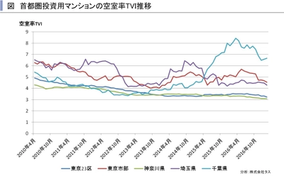 投資用マンションの市場動向 ～賃貸住宅市場レポート　 首都圏版・関西圏・中京圏・福岡県版　2017年5月～