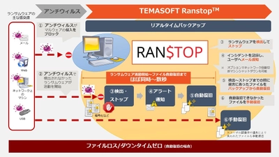 ランサムウェア攻撃を無害化する アンチランサムウェア『Ranstop』6月1日販売開始