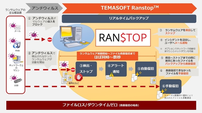 Ranstopの処理の流れ