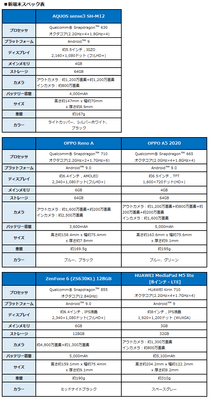 新端末スペック表