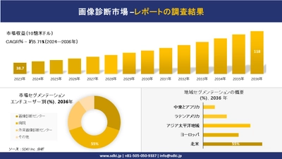 画像診断市場の発展、傾向、需要、成長分析および予測2024ー2036年