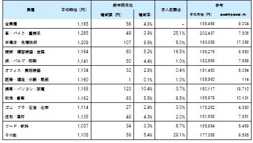 業種別平均賃金_1702月