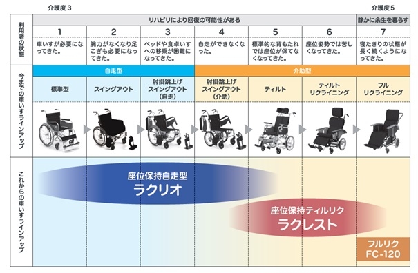 車いすは世の中で多種多様の商品展開がされていますが、プロフィットケアシリーズの車いすは、このように１台で容体や状態の異なる利用者に幅広くお使いいただけるので、長くお使いいただけるシリーズです