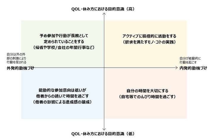 図1：QOL・休み方の4象限