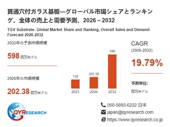 貫通穴付ガラス基板市場の最新予測：2026年に202.38百万米ドル規模、成長率19.79%の見通し