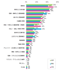 アルバイト探しでもっとも重視すること、  男性は「給与」、女性は「勤務地」。