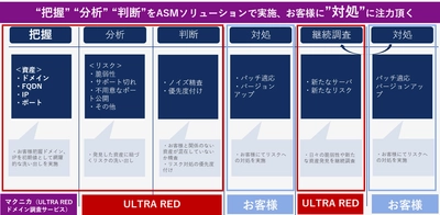 マクニカ、外部公開資産の脆弱性を管理するULTRA REDの活用をさらに強化する メーカー公認のドメイン調査サービスを提供開始