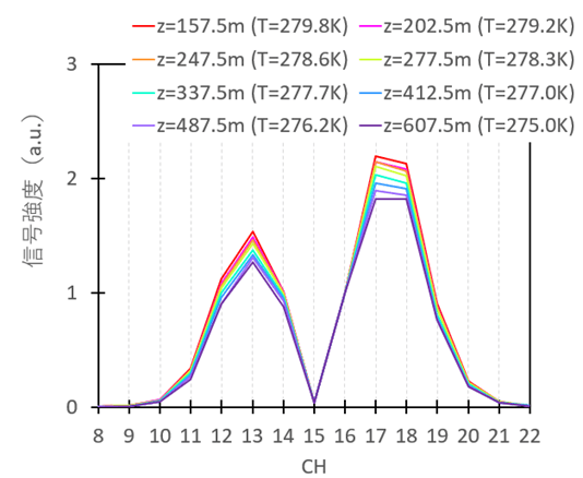 図4 高度別の規格化した純回転ラマンスペクトルの計測例-2019年12月24日-京都大学信楽MU観測所。
