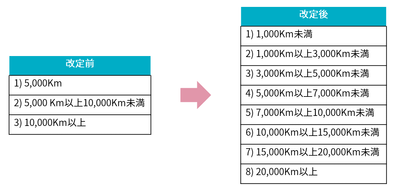 走行距離区分の細分化