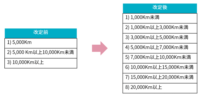 走行距離区分の細分化