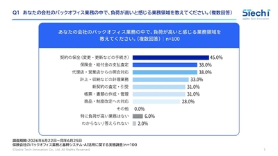 図1.業務負荷が高いバックオフィス業務