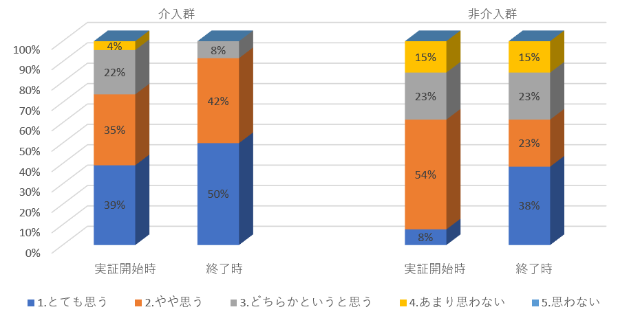 図1 アンケート比較