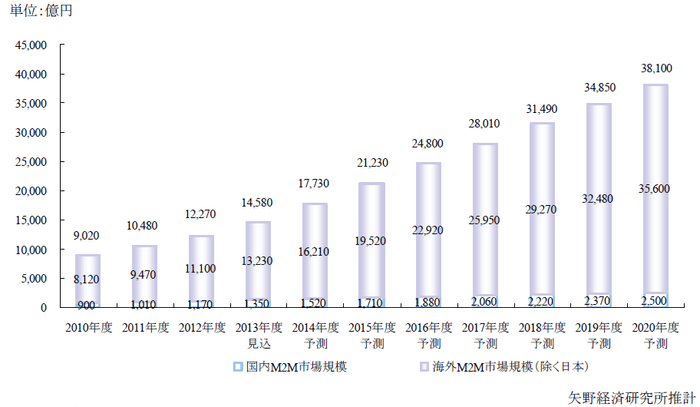 参考＿M2Mについて（矢野経済研究所推計）