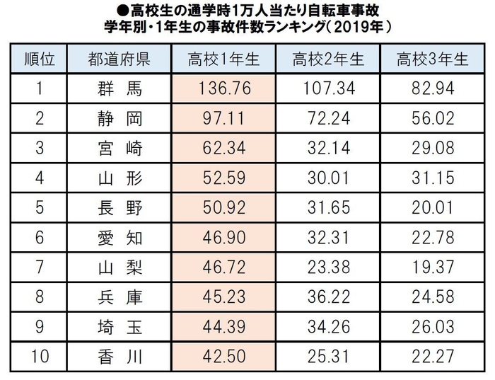 (高校生)学年別・1年生の事故件数ランキング