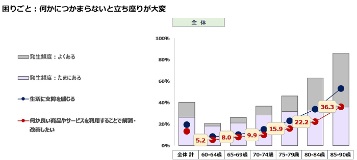 困りごと:何かにつかまらないと立ち座りが大変
