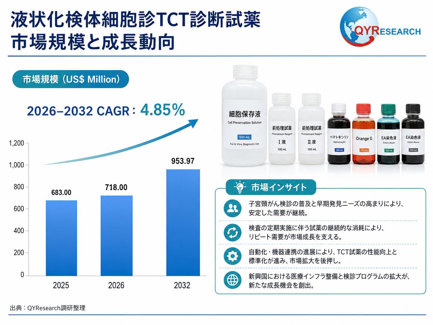 世界の液状化検体細胞診TCT診断試薬市場調査レポート2026-2032:規模、競合、将来予測