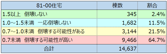 81-00の割合