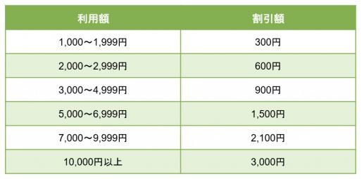 ※いずれかの区分を1週間に1回利用可能です。