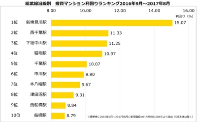 不動産投資マンション利回りランキング：総武線編 築古メインの千葉エリアは高利回りを記録（8.79％～15.07％）