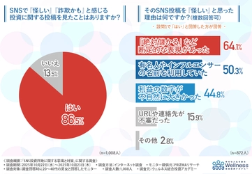 SNS投資詐欺は他人事じゃない。 5人に1人が被害経験、SNS投資詐欺のリアルと信じてしまう理由