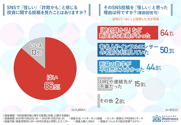 SNS投資詐欺は他人事じゃない。 5人に1人が被害経験、SNS投資詐欺のリアルと信じてしまう理由