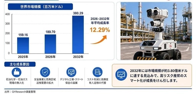 世界防爆巡検ロボット市場調査2026：2032年388百万米ドル規模を展望