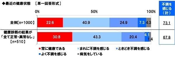 最近の健康状態