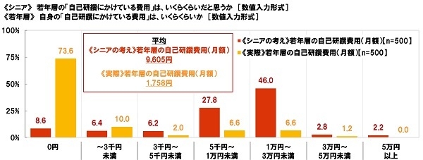 《シニア》若年層の『自己研鑽にかけている費用』はいくらくらいだと思うか《若年層》自身の『自己研鑽にかけている費用』はいくらくらいか