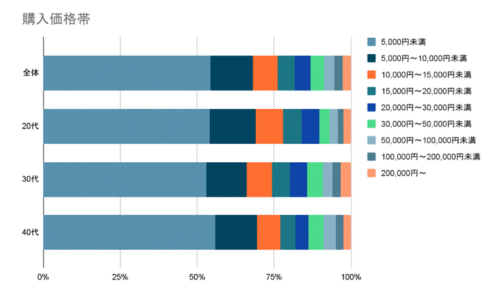 アクセサリー購入価格帯 調査結果