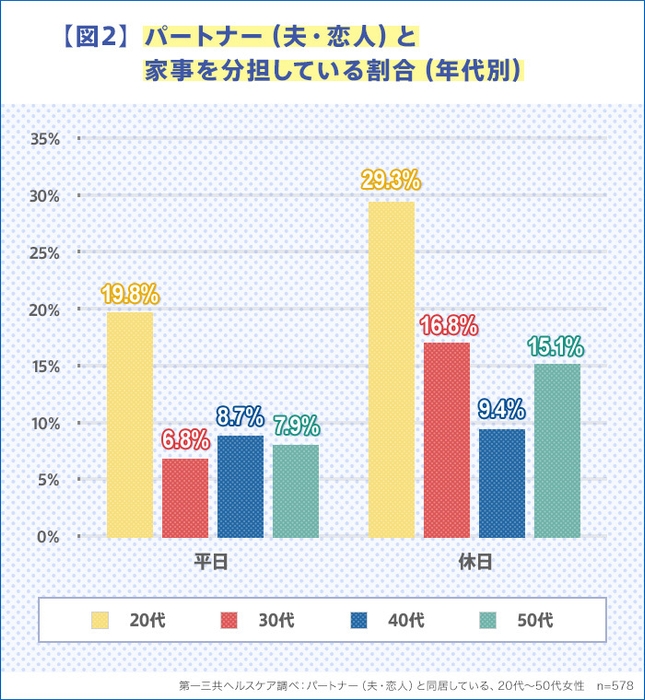 【図2】パートナー(夫・恋人)と家事を分担している割合(年代別)