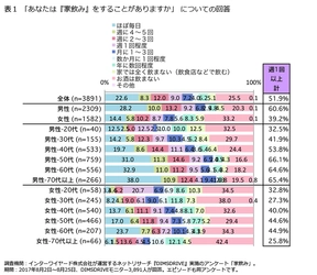 ＜家飲みに関する意識調査＞ “ビール離れ”はウソ！？… 「家飲み」でビールを飲む若年男性が7割