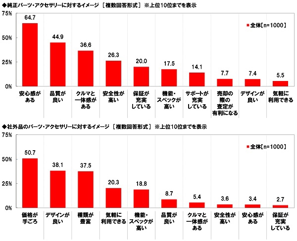 パーツ・アクセサリーに対するイメージ