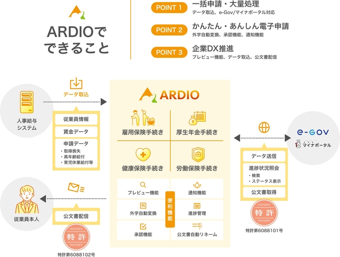 ARDIO 電子申請システムでできること