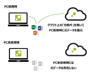 リモートワークでのPC利用を安全・快適・安価に実現する 「ZENMU Virtual Desktop」を提供開始