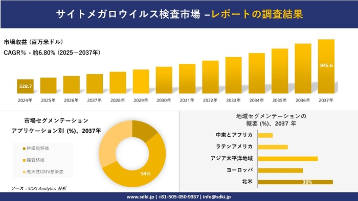 サイトメガロウイルス検査市場レポート概要