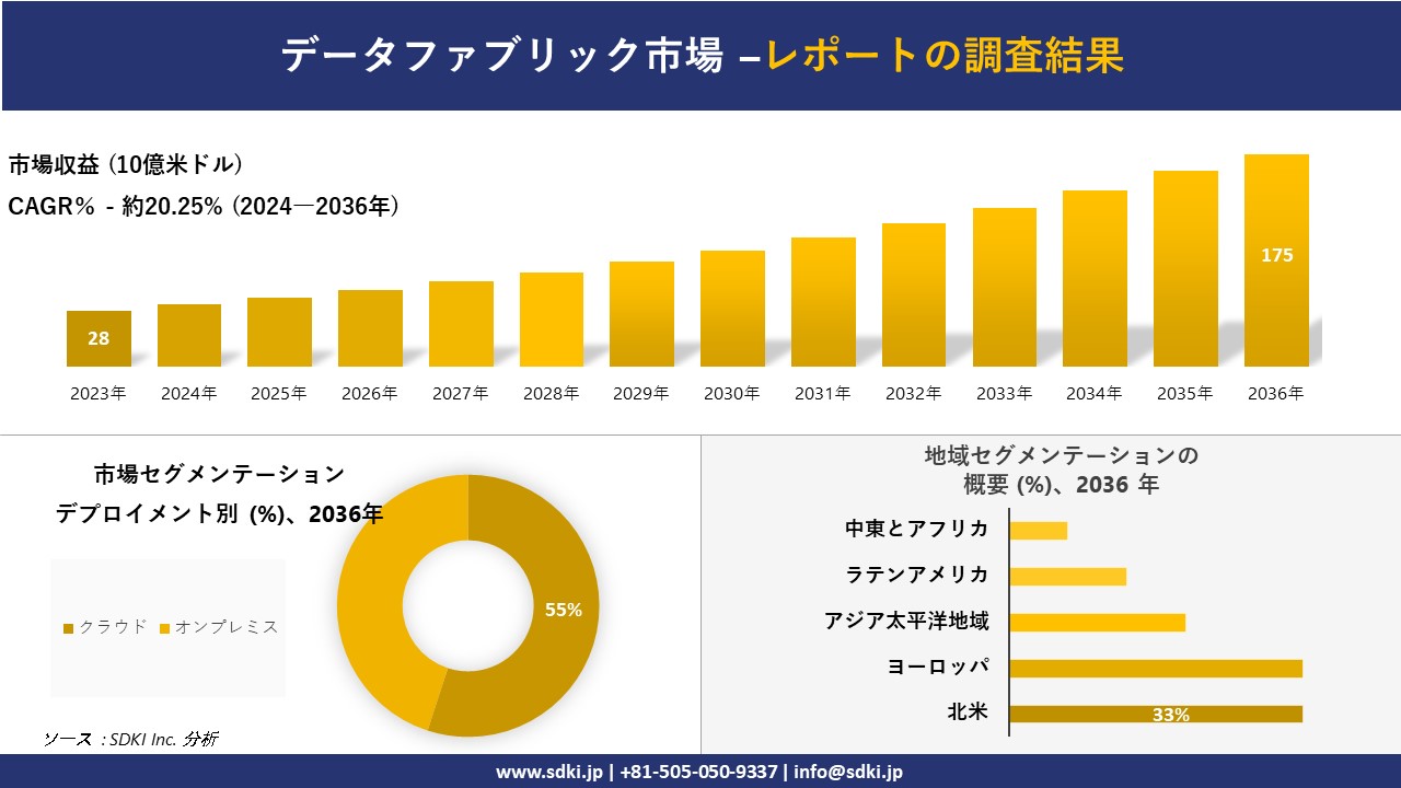 データファブリック市場の発展、傾向、需要、成長分析および予測2024ー2036年