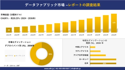 データファブリック市場の発展、傾向、需要、成長分析および予測2024ー2036年