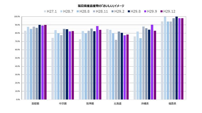 福島県産農産物の「おいしい」イメージ