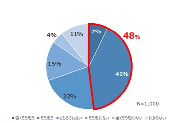 有事にBCPが機能すると思っているのは半数以下という調査結果 　～機能するBCPの極意とは～