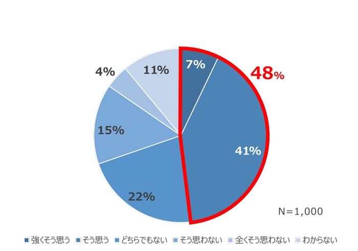 【グラフ1-1：BCPが機能すると回答した割合】