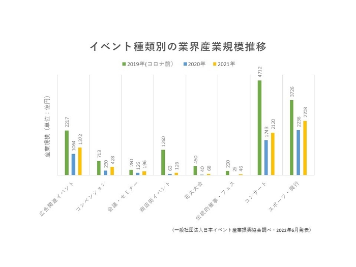 イベント種別の産業規模推移グラフ