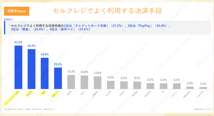 消費者調査結果：セルフレジでよく利用する決済手段