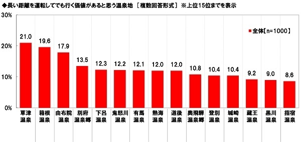 長い距離を運転してでも行く価値があると思う温泉地