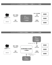 エンジョイワークス、不動産特定共同事業者許可を取得 (2019年3月6日付、 小規模不動産特定共同事業者登録から切り替え) 持続可能な空き家再生スキームを全国に展開