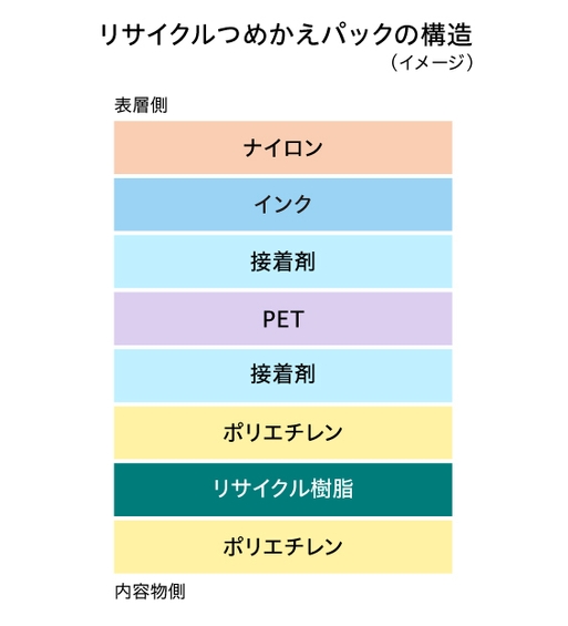 リサイクルつめかえパックの構造