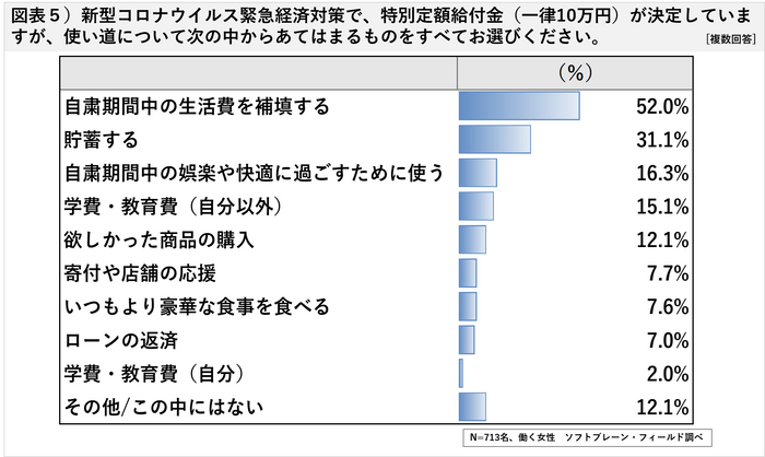 図表５