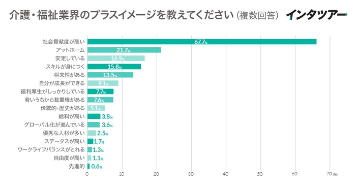 出典：株式会社インタツアー『23・24・25・26卒対象　業界別イメージ調査 介護・福祉業界編』