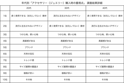 年代別「アクセサリー(ジュエリー)購入時の重視点」 調査結果詳細