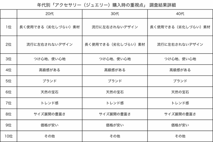 年代別「アクセサリー(ジュエリー)購入時の重視点」 調査結果詳細