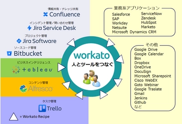 リックソフト クラウドやオンプレミスのアプリケーションを 容易に統合し、業務プロセスの自動化を実現する 『Workato』の取り扱いを発表